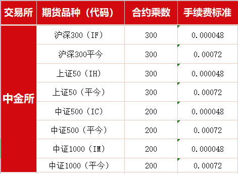 股指期货手续费一览表