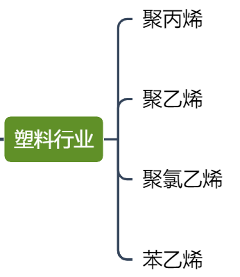 原油下游—塑料行业