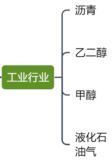 原油下游—工业行业