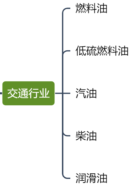 原油下游——交通运输行业