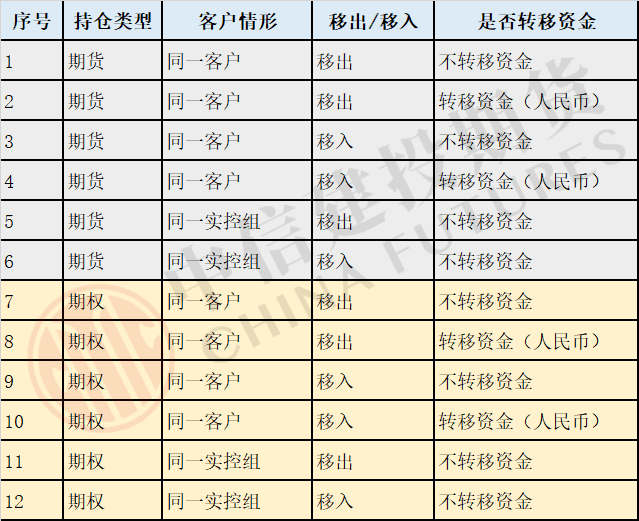 不同期货公司移仓