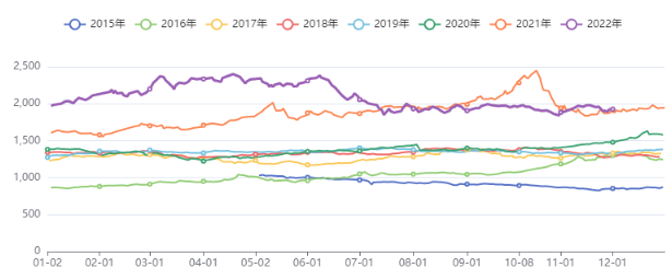 高波动低趋势 上行周期近尾声