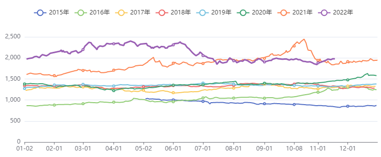 虹建商品价格指数