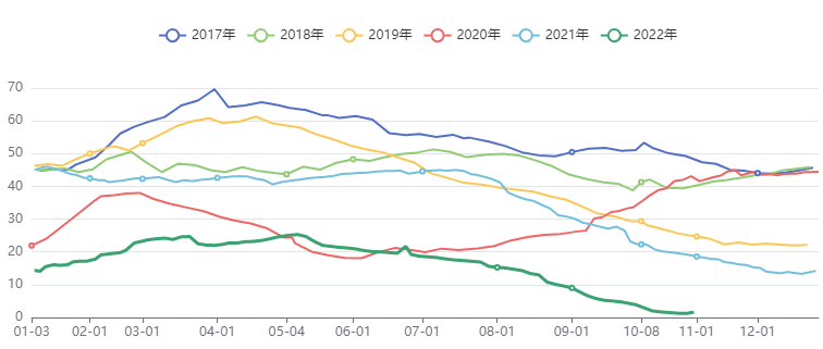 铜上海保税区社会库存