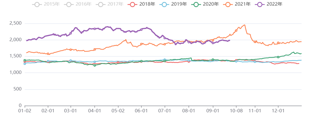 虹建商品价格指数