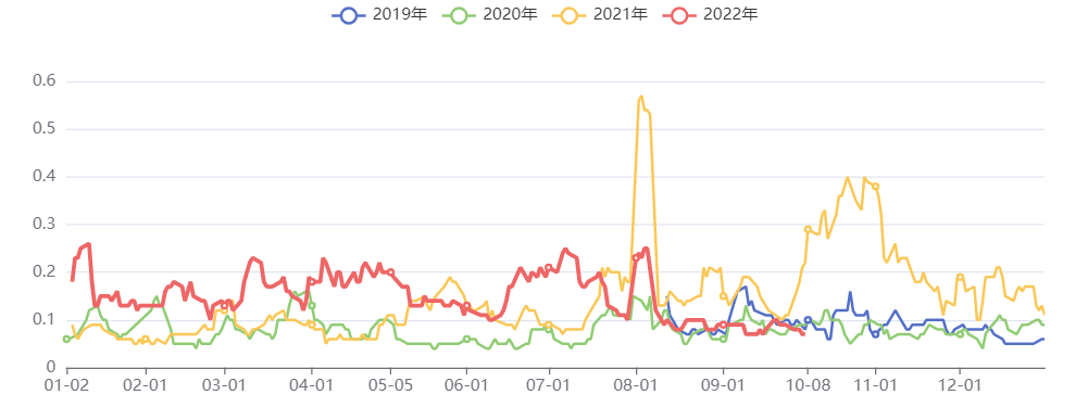 红枣五日波动率