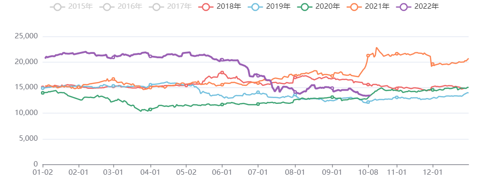 棉花价格-收盘