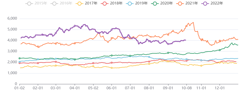 黑色板块价格指数