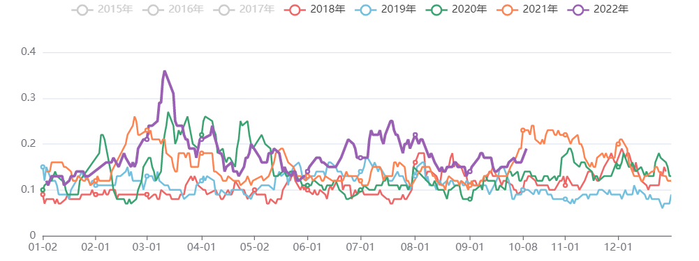 能化板块五日波动率