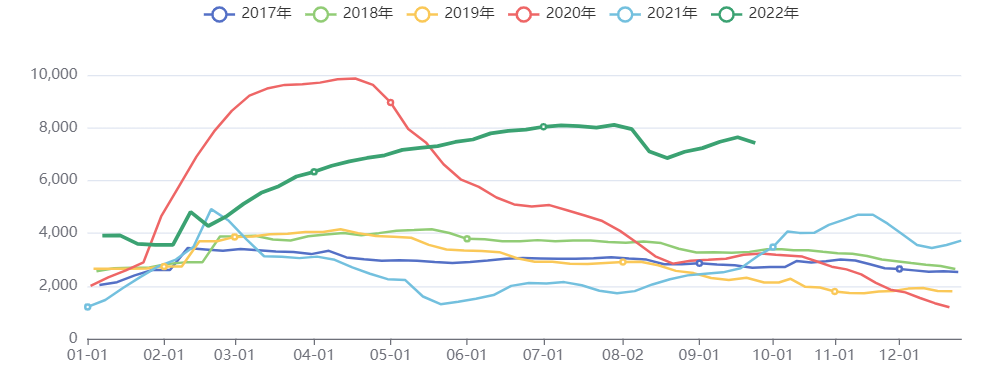 玻璃社会库存：万重量箱