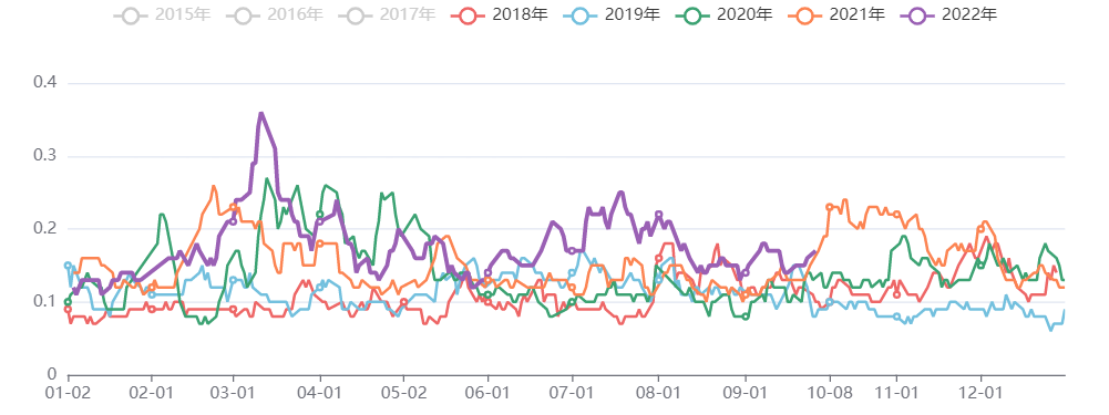 能化板块五日波动率