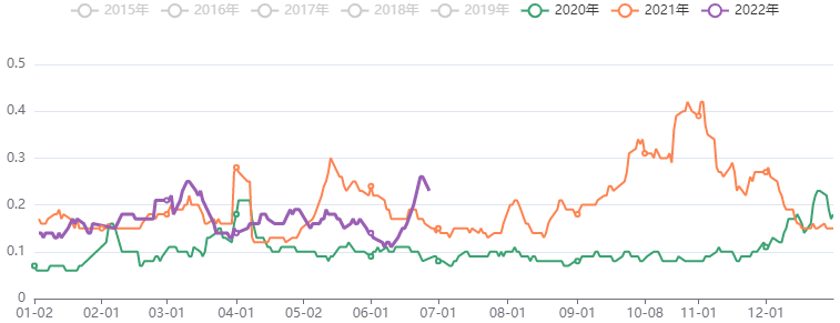 黑色板块价格五日波动率