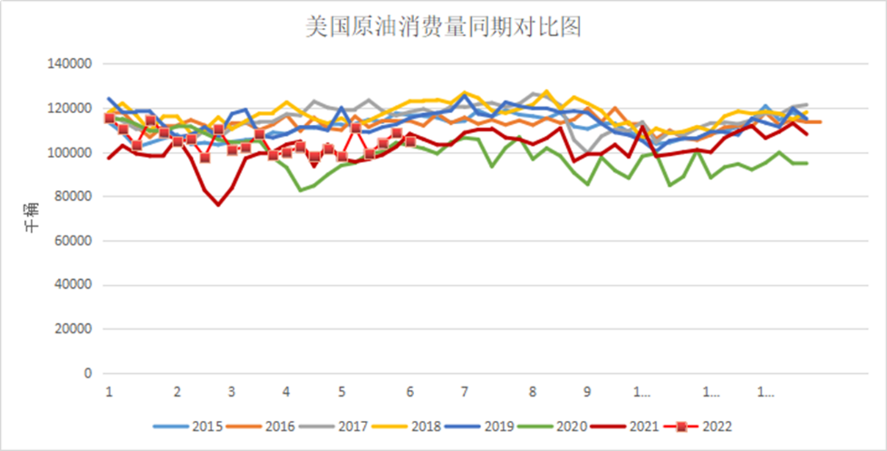 美国原油消费量同期对比图