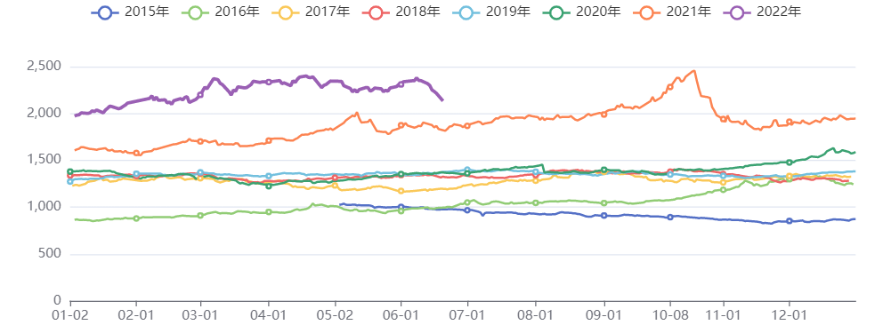 虹建商品价格指数