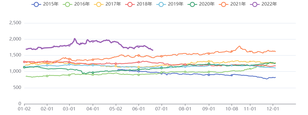 有色板块价格指数