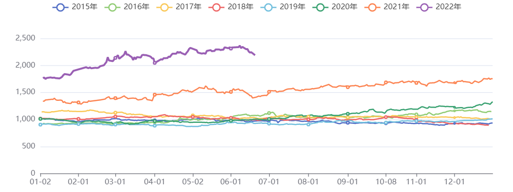 油脂油料价格指数