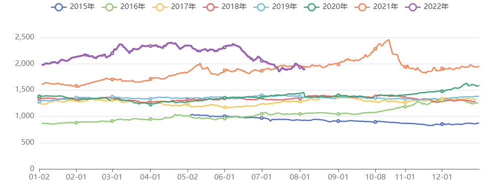 虹建商品价格指数