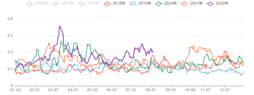 能化板块五日波动率