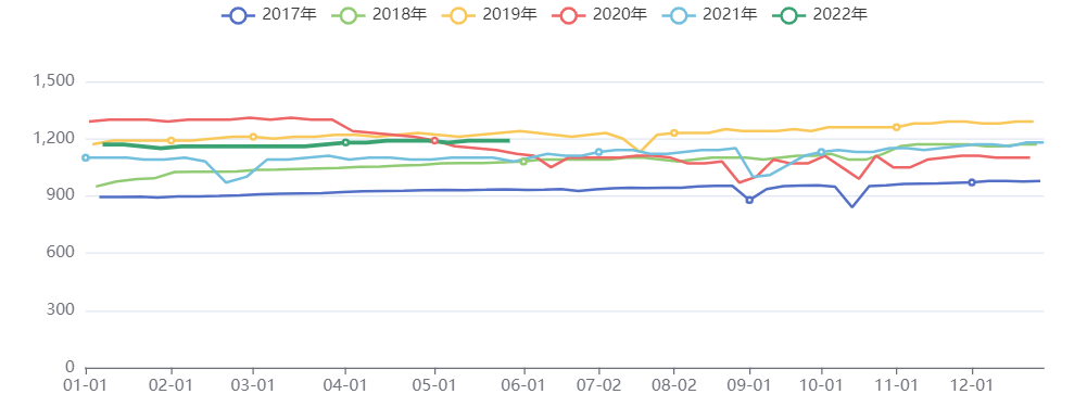 美国原油产量