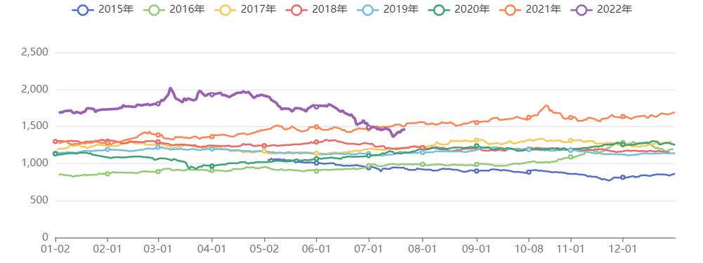 有色金属价格指数