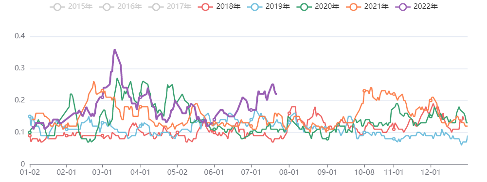 能化板块五日波动率