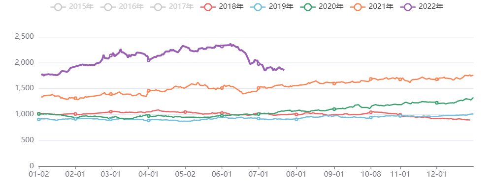 油脂油料价格指数