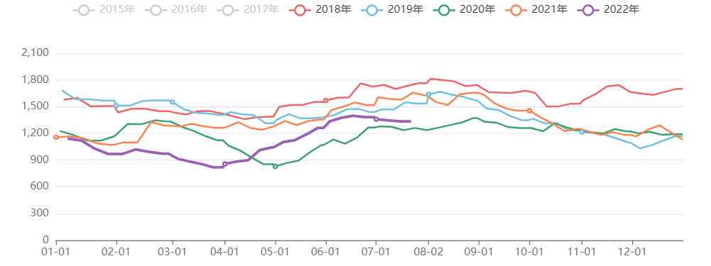 油脂油料库存指数