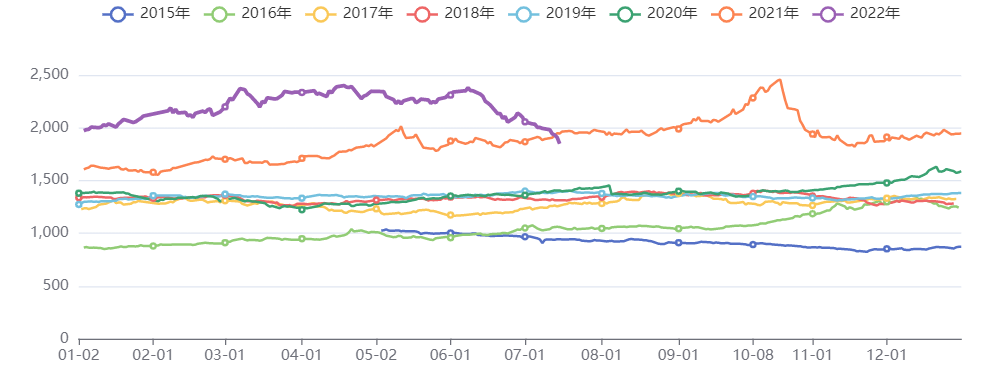 虹建商品价格指数