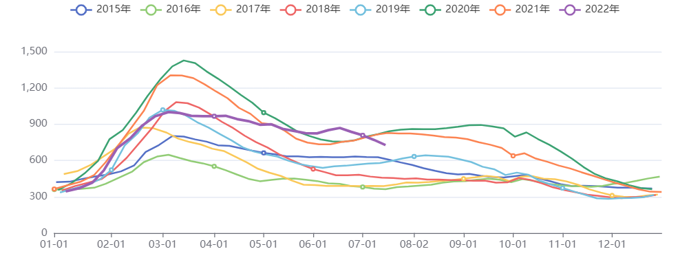 螺纹钢社会库存：万吨