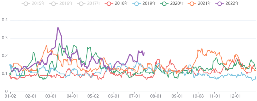 黑色板块五日波动率