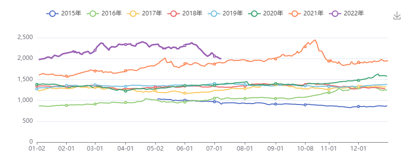 虹建商品价格指数