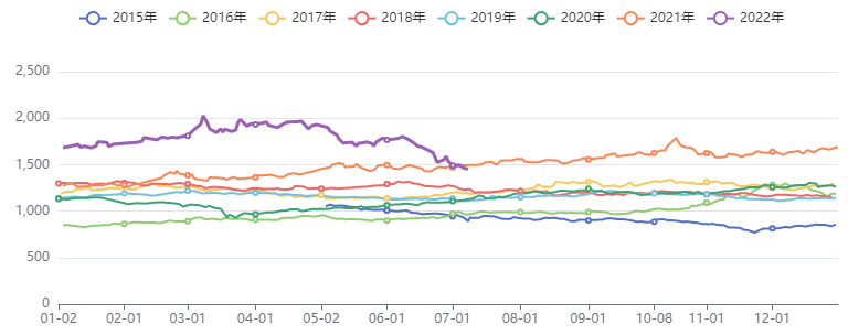 有色金属价格指数