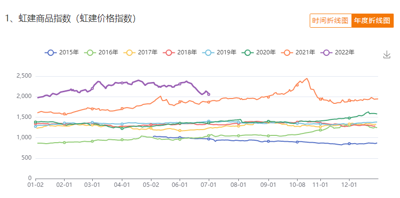 虹建商品指数