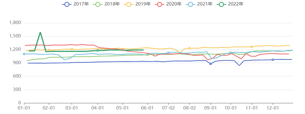 美国原油产量：万桶