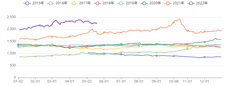 虹建商品价格指数