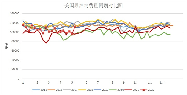  美国原油消费量同期对比图