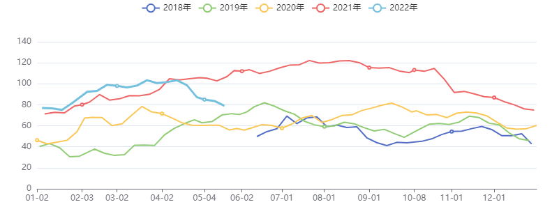 国内沥青厂家库存：万吨