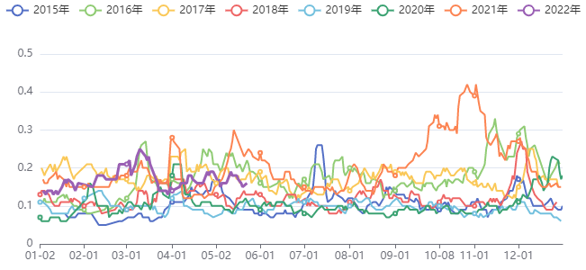 黑色板块价格五日波动率