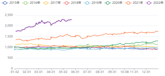 油脂油料价格指数