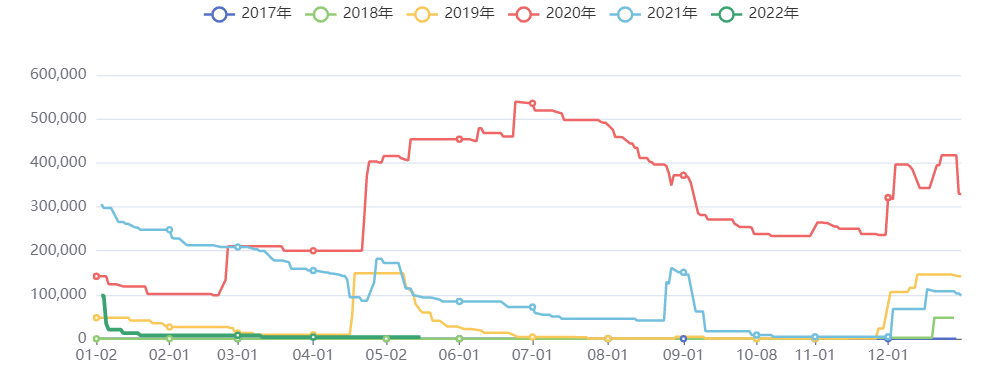 燃料油期货库存