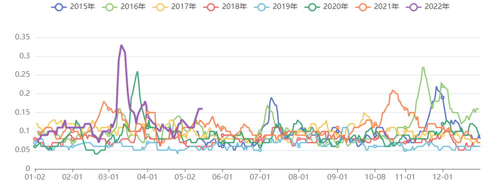 有色板块五日波动率