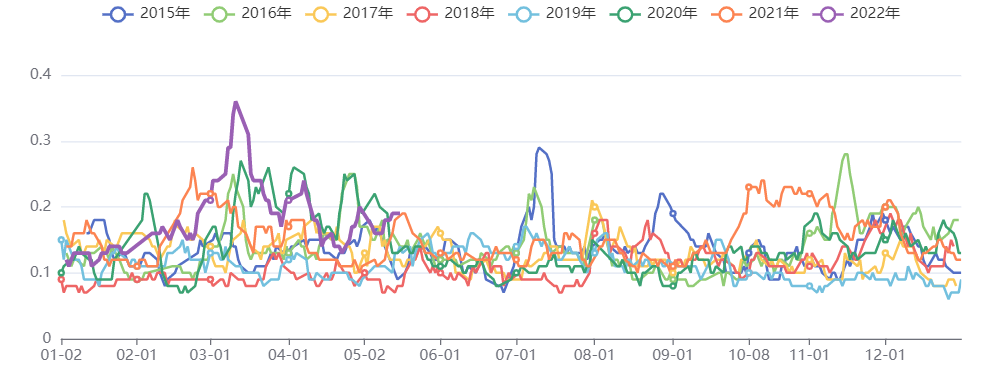 能化板块五日波动率