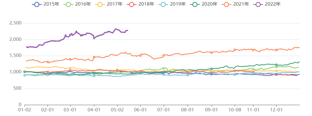 油脂油料价格指数