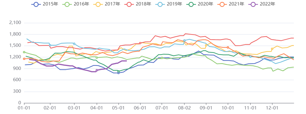 油脂油料库存指数