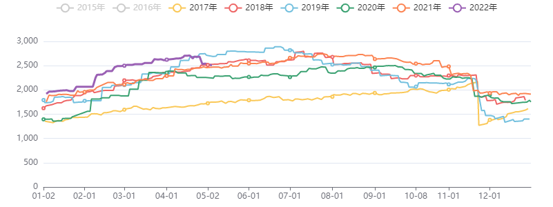 嫩远化工库存指数