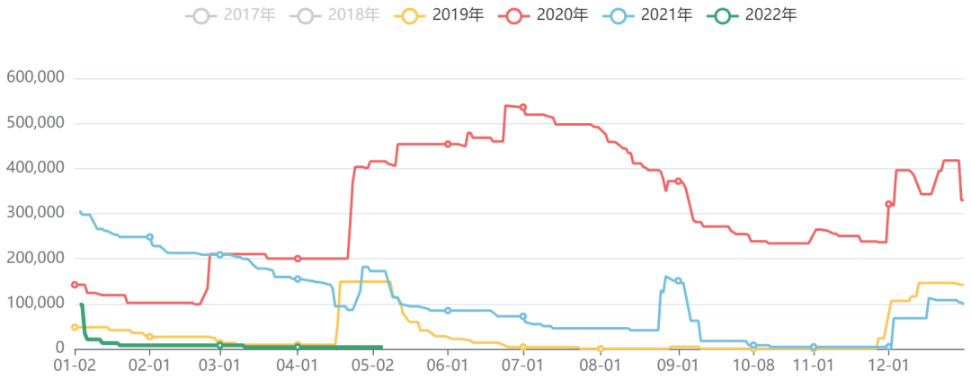 燃料油期货库存