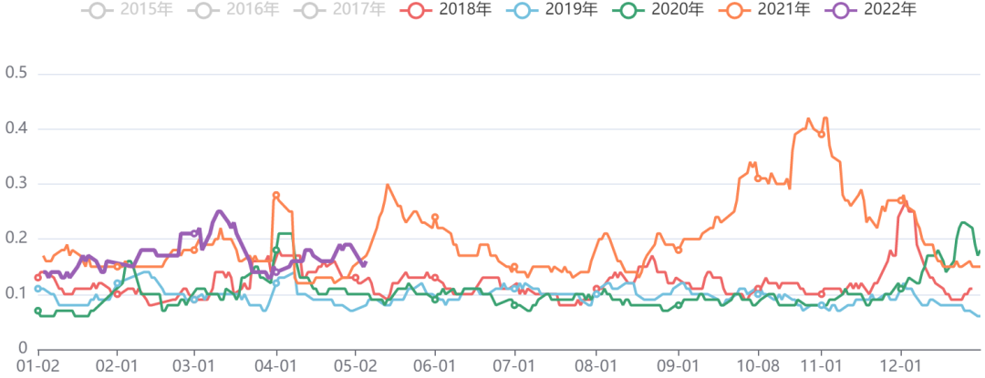 黑色板块价格五日波动率