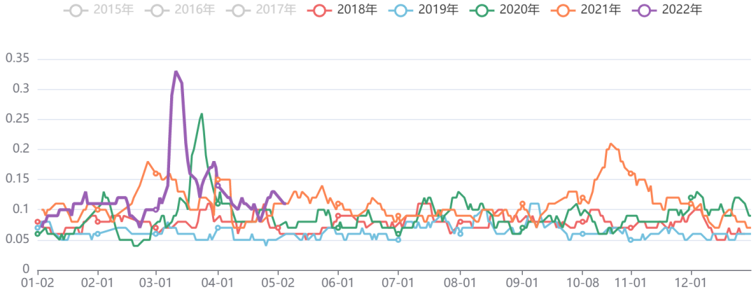 有色板块五日波动率