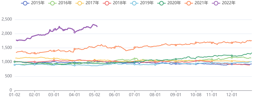 油脂油料价格指数