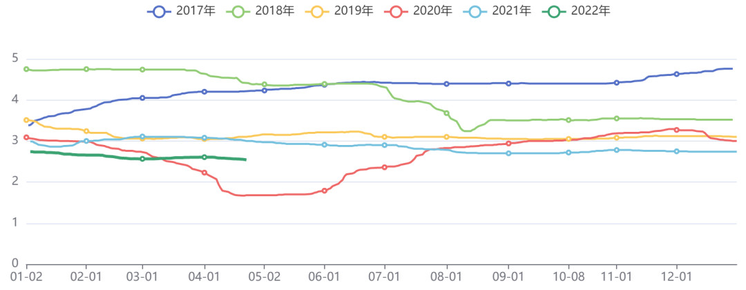 国内1年期SHIBOR